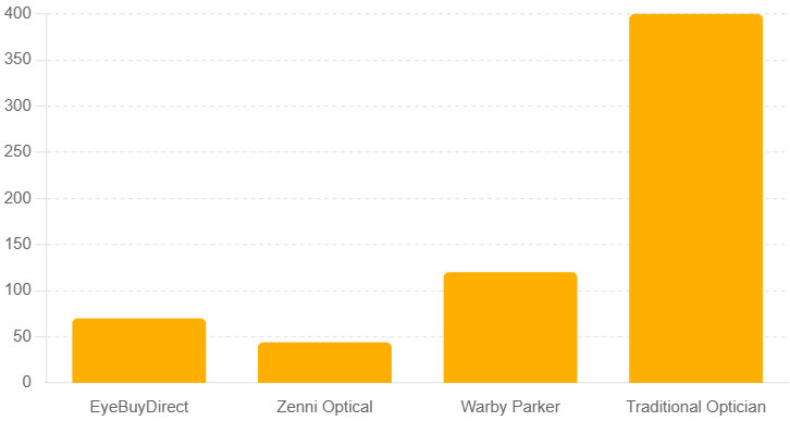 A simple bar chart comparing average cost: EBD vs. Zenni vs. Warby Parker vs. Traditional Optician